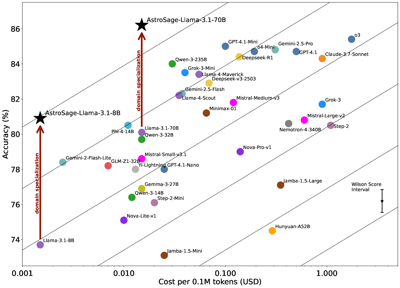Cost and performance trade-off in astronomical Q&A